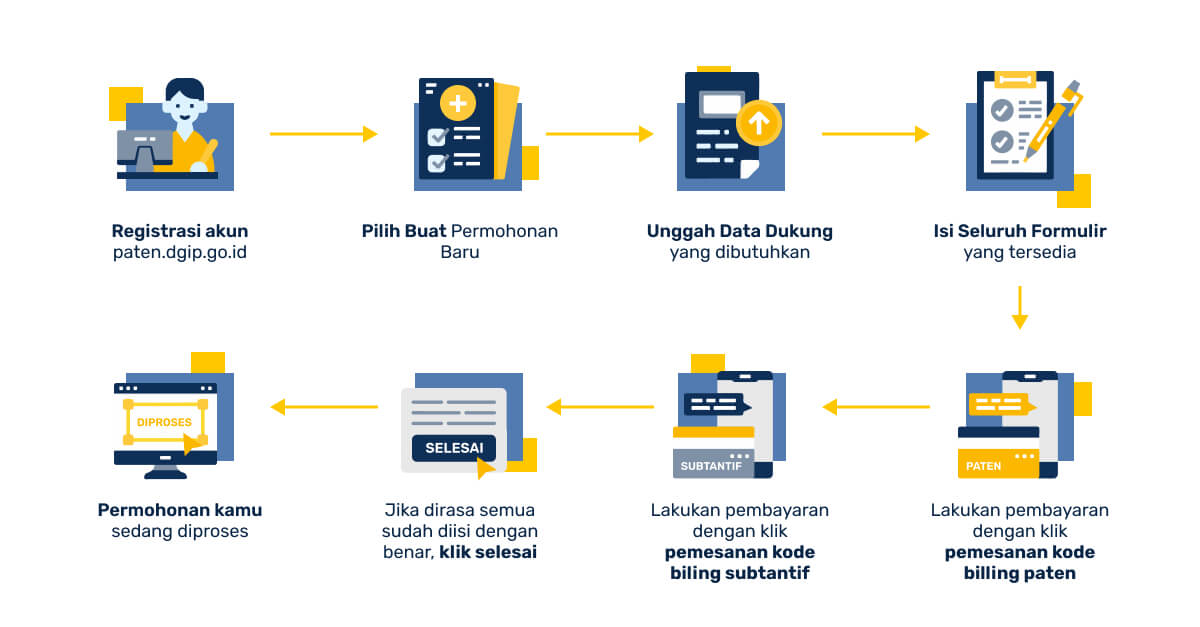 proses untuk mendapatkan hak paten