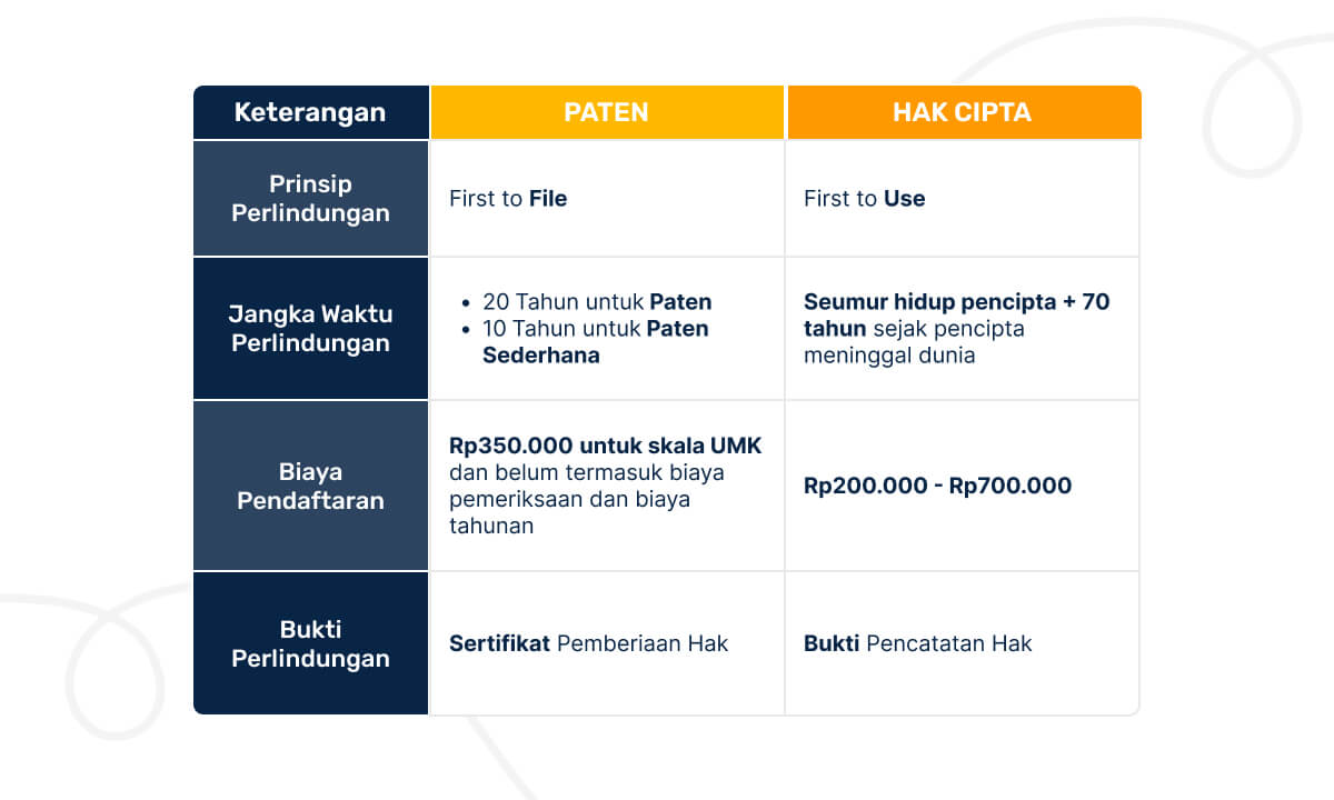 Contoh Hak Paten Dalam Kehidupan Sehari-Hari - Tabel Perbandingan