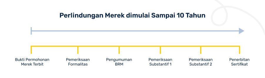 Simulasi Berapa Lama Masa Berlaku