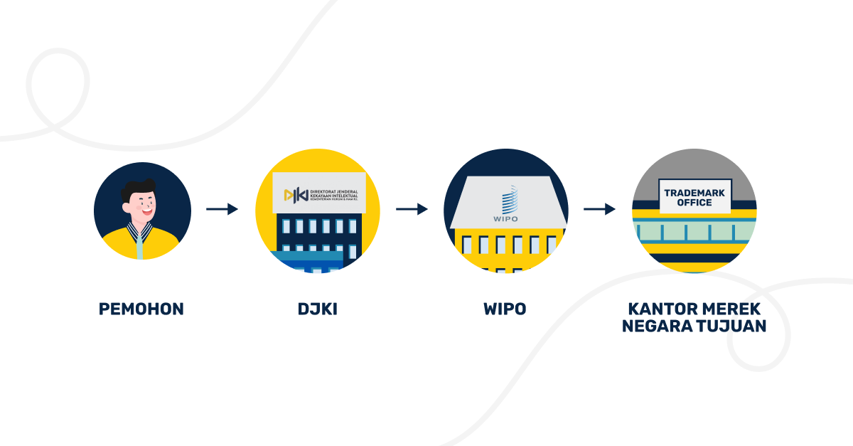 Prosedur pendaftaran merek internasional