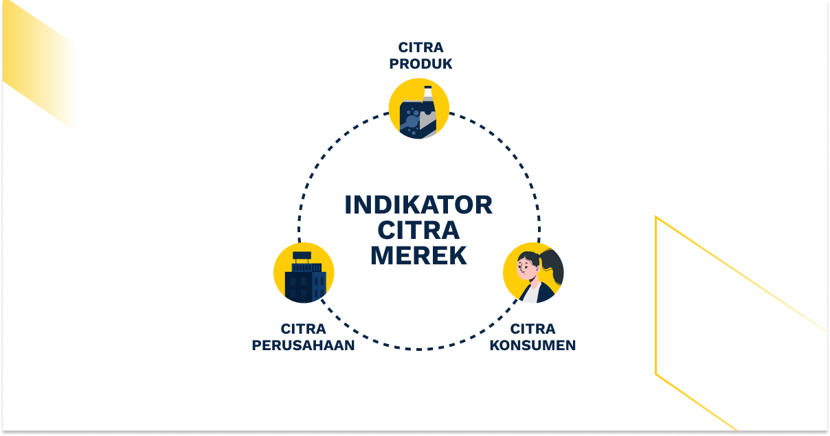 Indikator Citra Merek