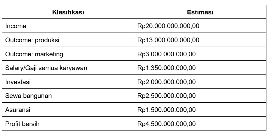 contoh budgeting perusahaan